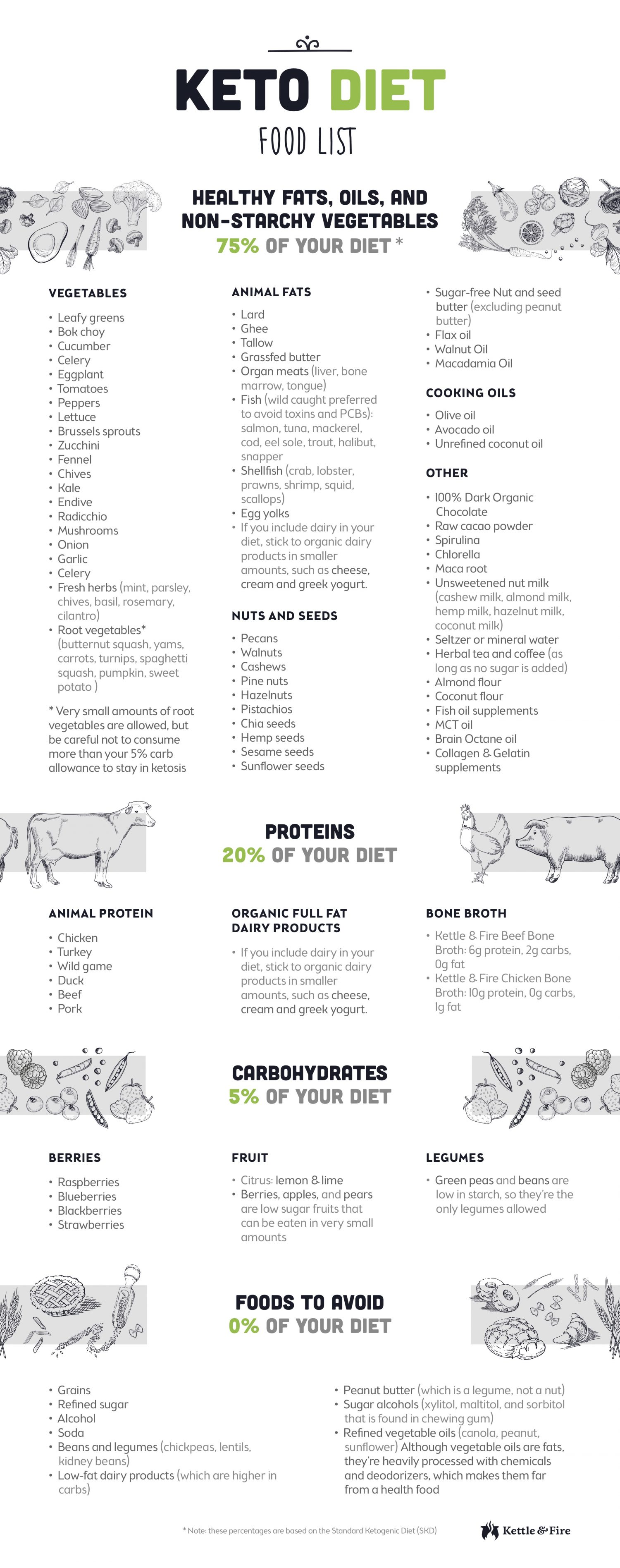 the ultimate keto diet beginners guide grocery list